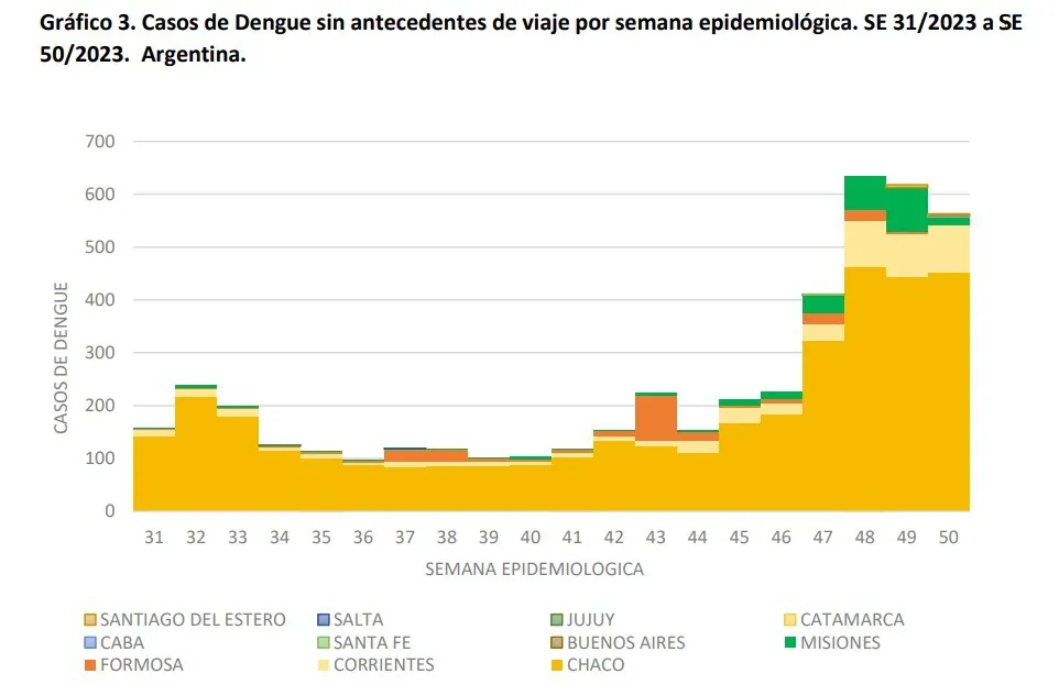 dengue  II