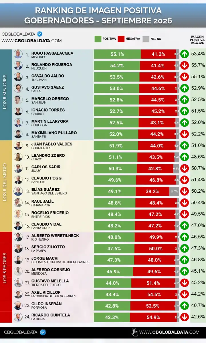 720x1200_jaldo-gobernador-se-posiciona-tercer-lugar-ranking-mandatarios-1155210-123918